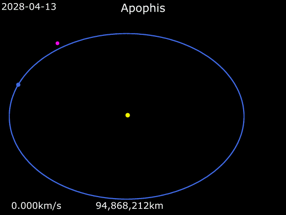 Animation_of_99942_Apophis_orbit_around_Sun.gif